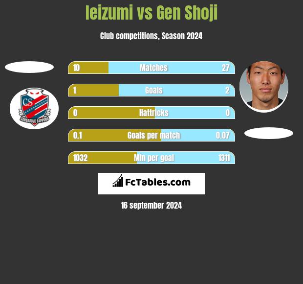 Ieizumi vs Gen Shoji h2h player stats