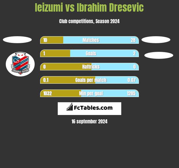 Ieizumi vs Ibrahim Dresevic h2h player stats