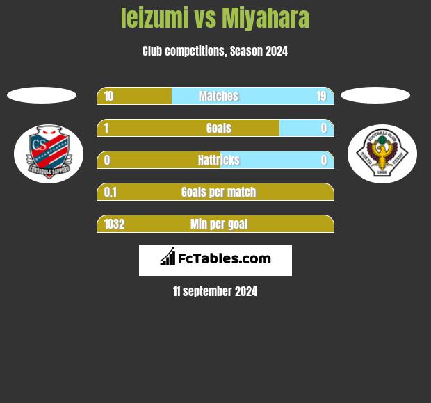 Ieizumi vs Miyahara h2h player stats