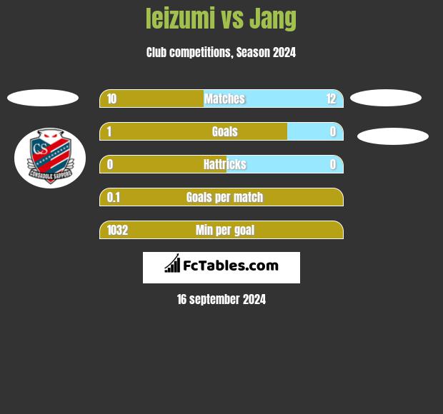 Ieizumi vs Jang h2h player stats