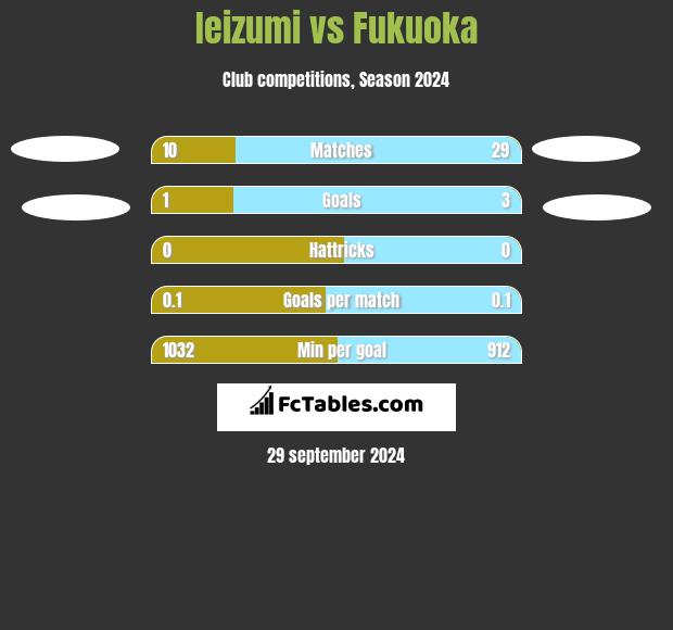 Ieizumi vs Fukuoka h2h player stats