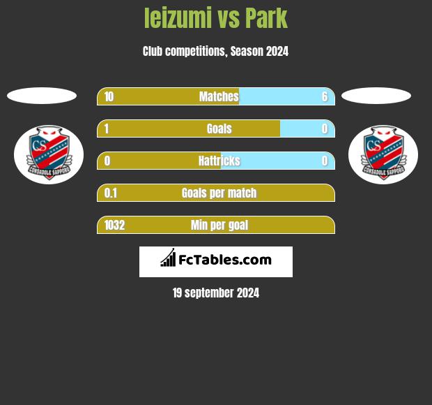 Ieizumi vs Park h2h player stats