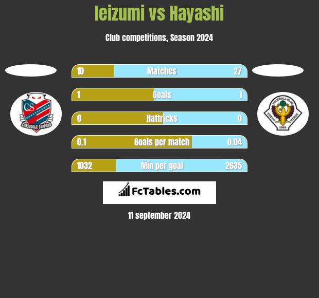 Ieizumi vs Hayashi h2h player stats