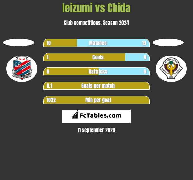 Ieizumi vs Chida h2h player stats