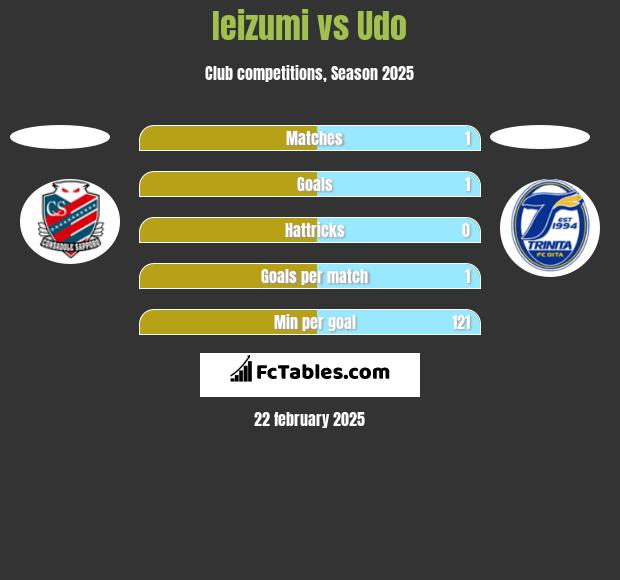 Ieizumi vs Udo h2h player stats