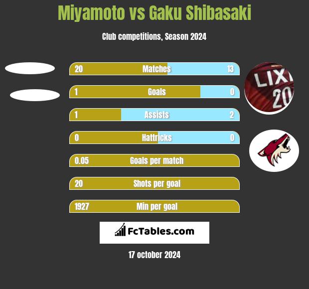 Miyamoto vs Gaku Shibasaki h2h player stats