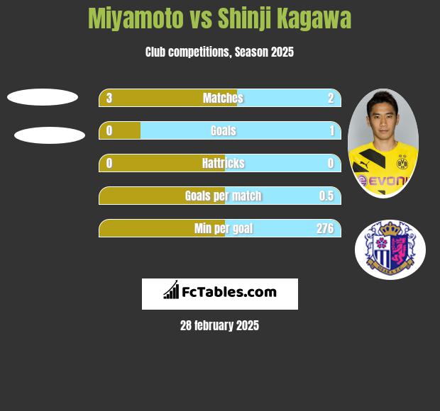 Miyamoto vs Shinji Kagawa h2h player stats