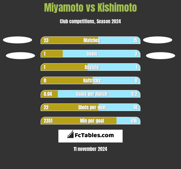 Miyamoto vs Kishimoto h2h player stats