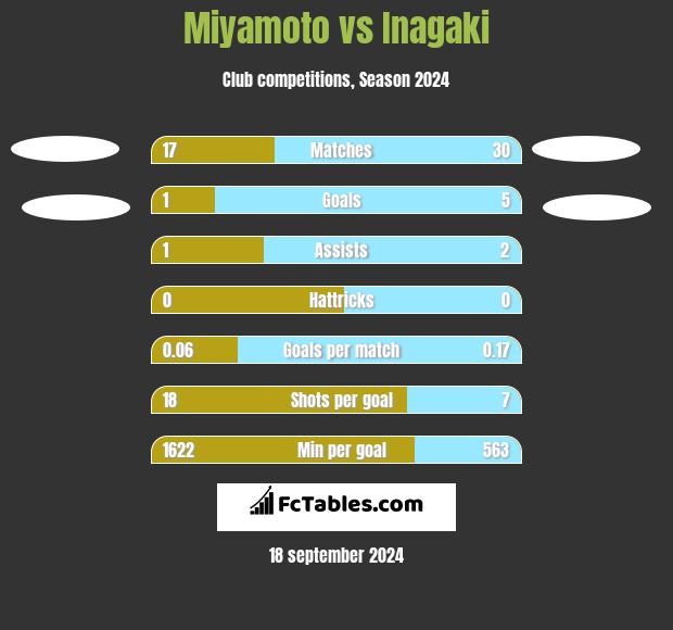 Miyamoto vs Inagaki h2h player stats