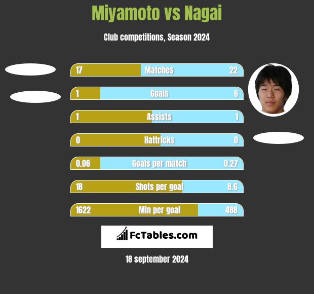 Miyamoto vs Nagai h2h player stats