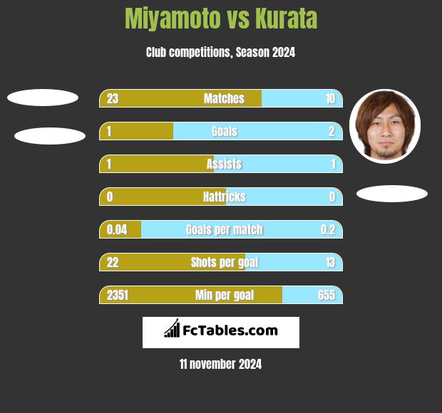 Miyamoto vs Kurata h2h player stats