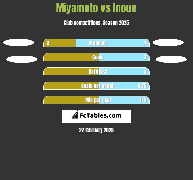 Miyamoto vs Inoue h2h player stats