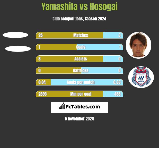 Yamashita vs Hosogai h2h player stats