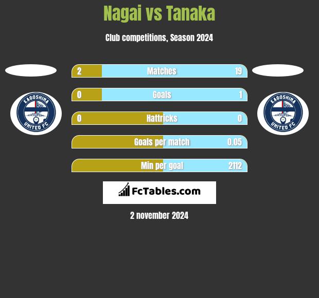 Nagai vs Tanaka h2h player stats