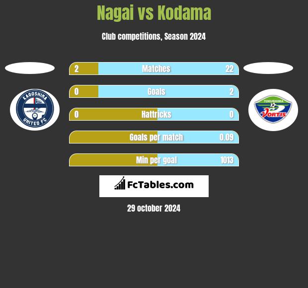 Nagai vs Kodama h2h player stats