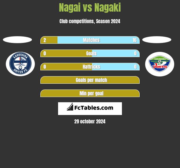 Nagai vs Nagaki h2h player stats