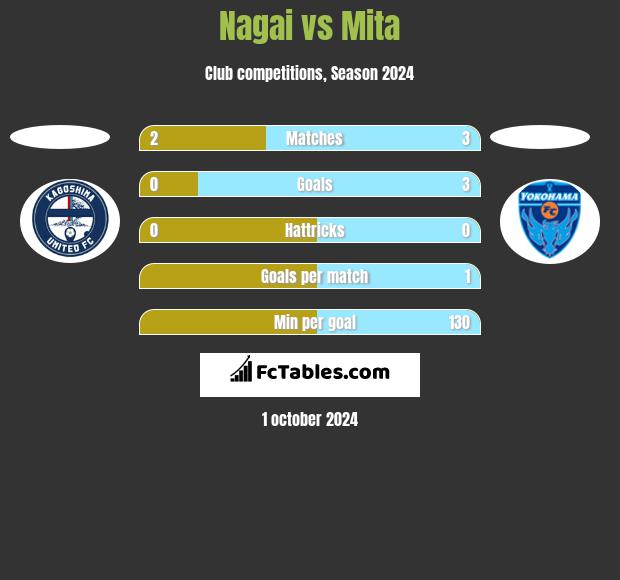 Nagai vs Mita h2h player stats