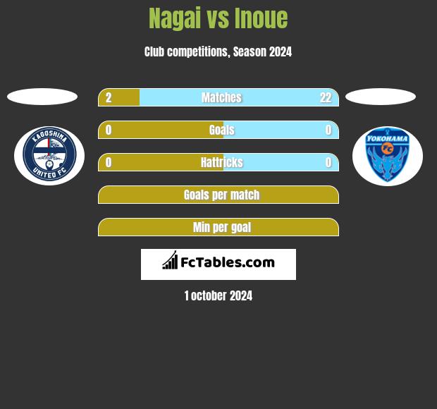 Nagai vs Inoue h2h player stats