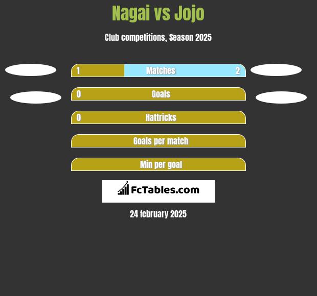 Nagai vs Jojo h2h player stats