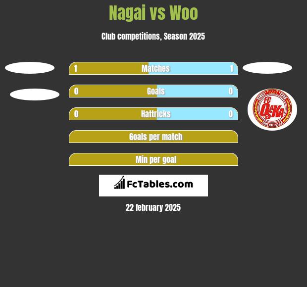 Nagai vs Woo h2h player stats