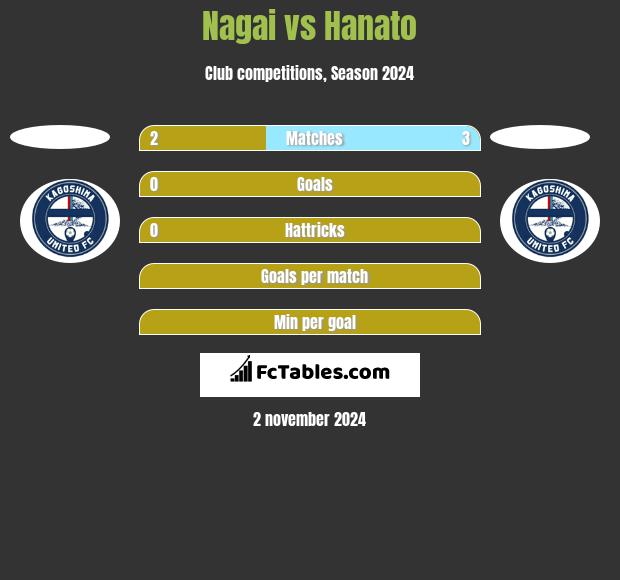 Nagai vs Hanato h2h player stats