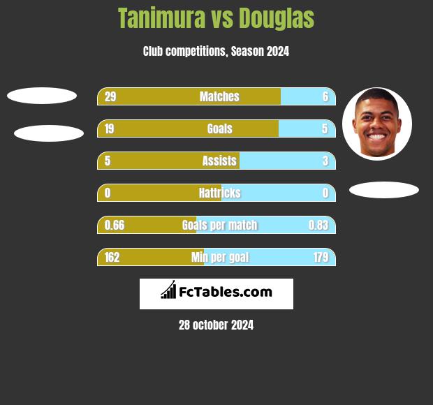 Tanimura vs Douglas h2h player stats