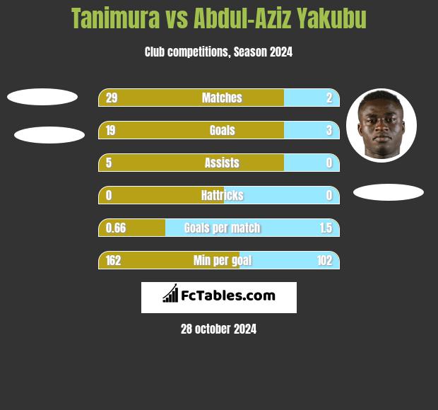 Tanimura vs Abdul-Aziz Yakubu h2h player stats