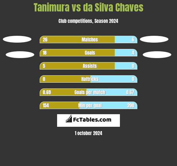 Tanimura vs da Silva Chaves h2h player stats