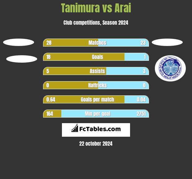 Tanimura vs Arai h2h player stats