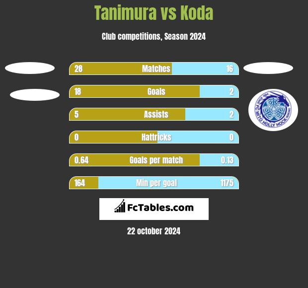 Tanimura vs Koda h2h player stats