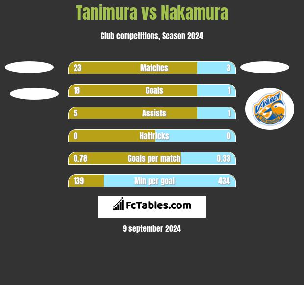 Tanimura vs Nakamura h2h player stats