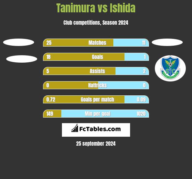 Tanimura vs Ishida h2h player stats