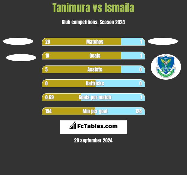 Tanimura vs Ismaila h2h player stats