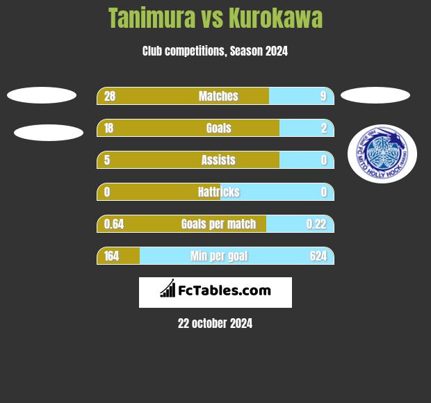 Tanimura vs Kurokawa h2h player stats