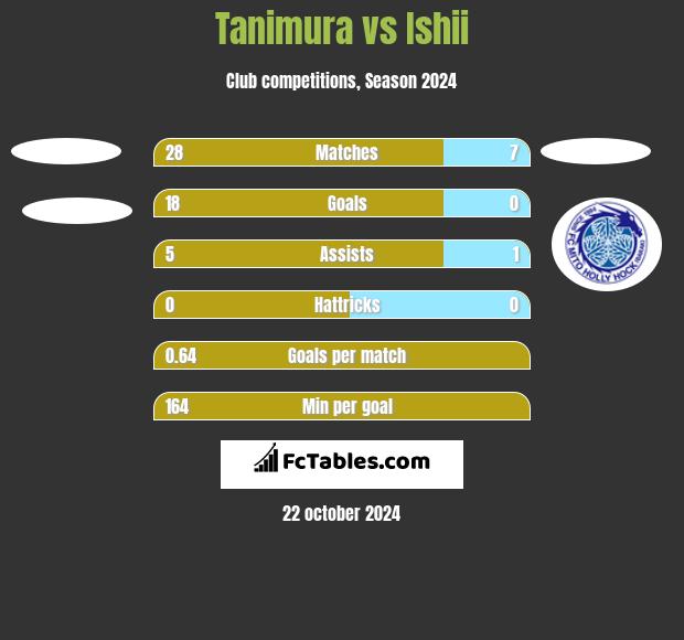 Tanimura vs Ishii h2h player stats