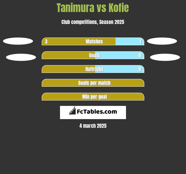 Tanimura vs Kofie h2h player stats