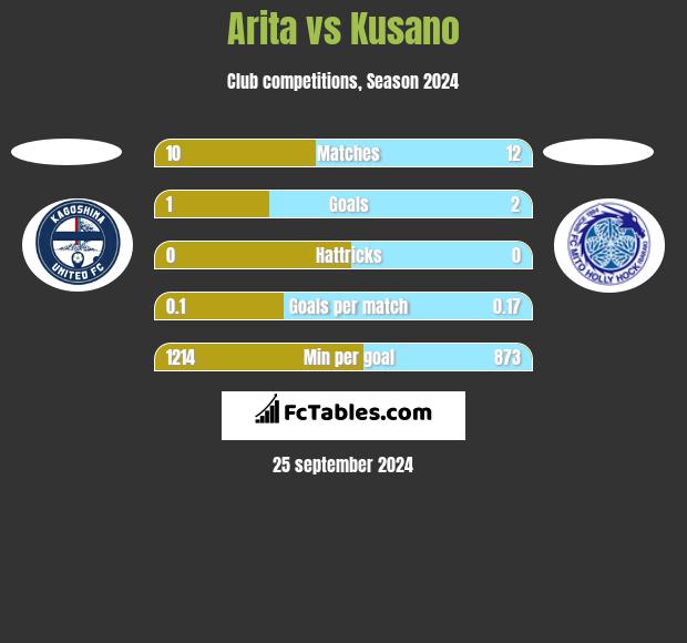 Arita vs Kusano h2h player stats