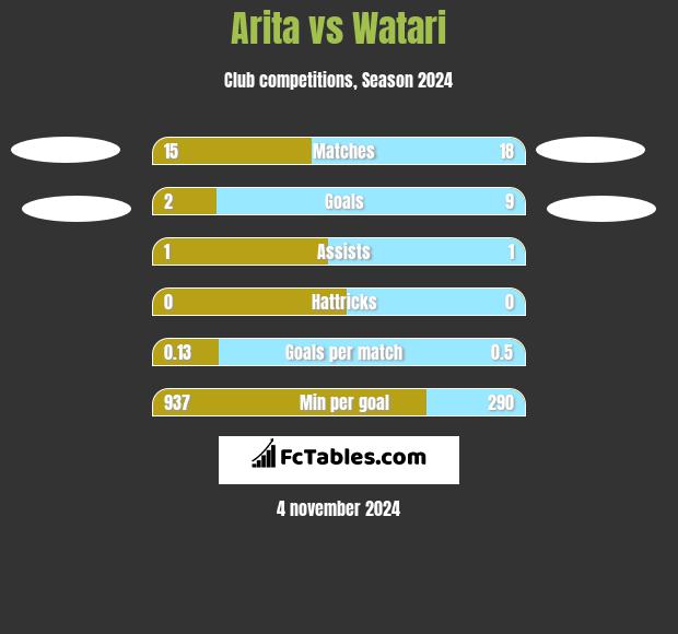 Arita vs Watari h2h player stats