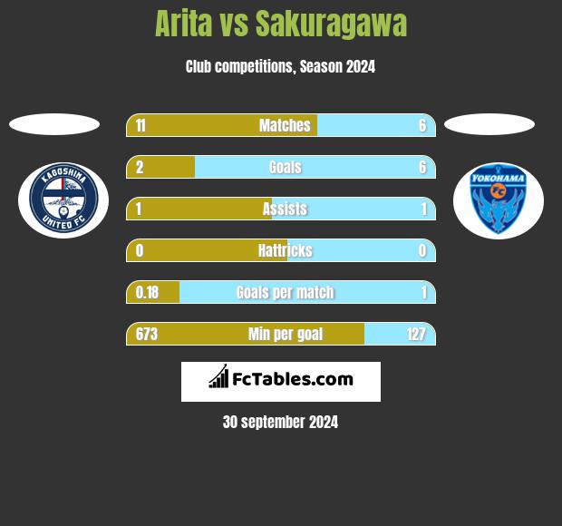 Arita vs Sakuragawa h2h player stats