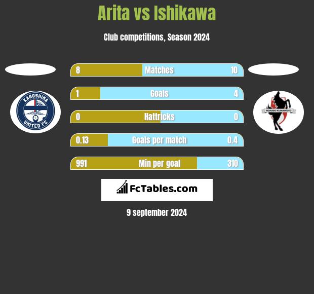 Arita vs Ishikawa h2h player stats