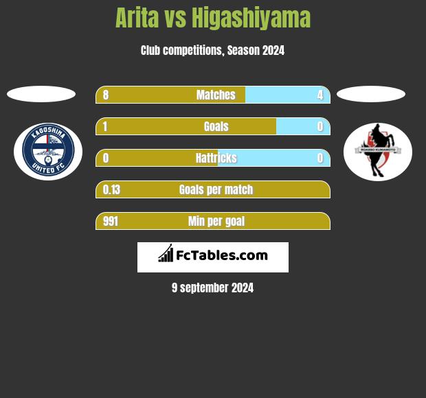 Arita vs Higashiyama h2h player stats