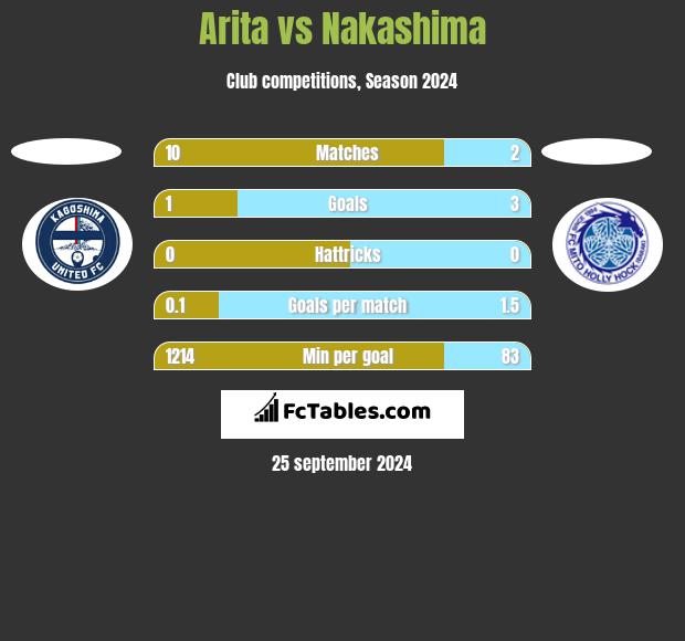 Arita vs Nakashima h2h player stats