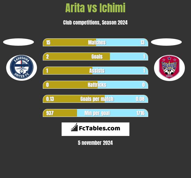 Arita vs Ichimi h2h player stats