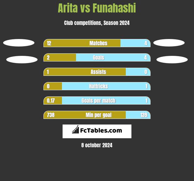 Arita vs Funahashi h2h player stats