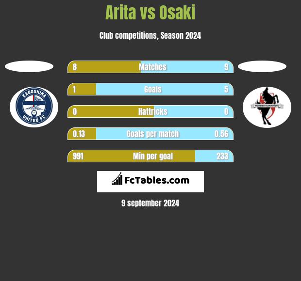 Arita vs Osaki h2h player stats