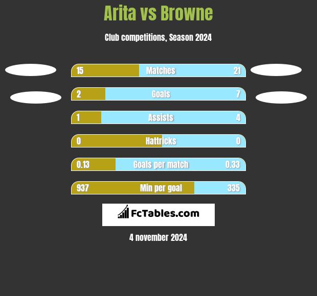 Arita vs Browne h2h player stats