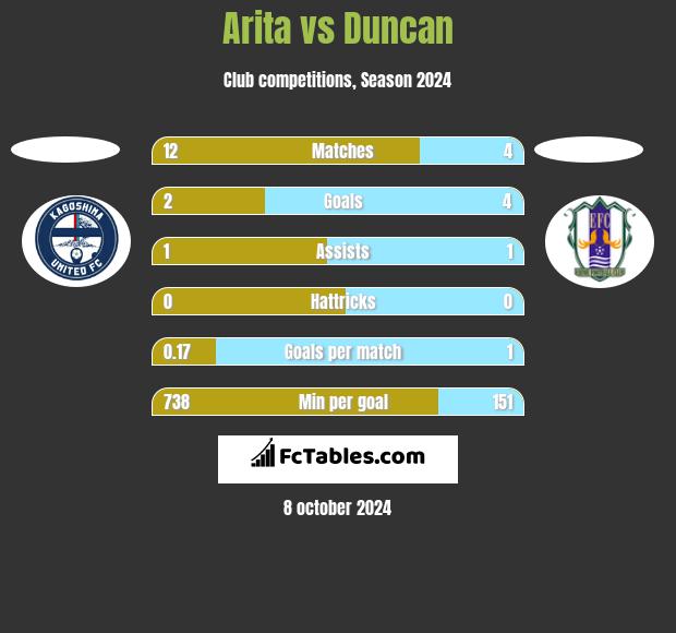 Arita vs Duncan h2h player stats