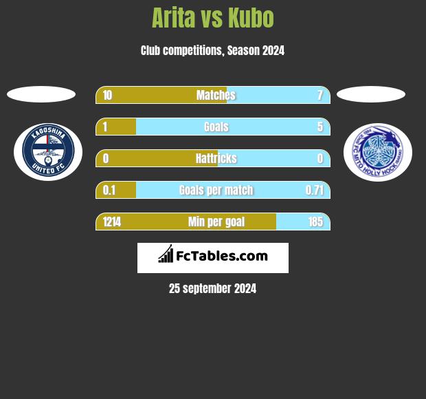 Arita vs Kubo h2h player stats