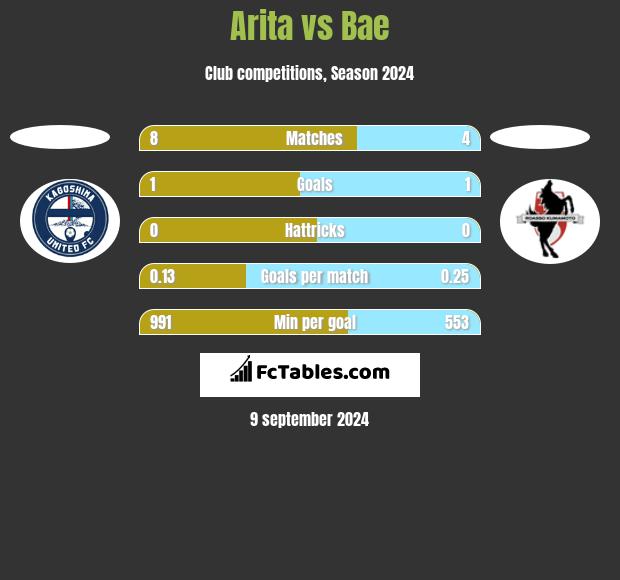 Arita vs Bae h2h player stats