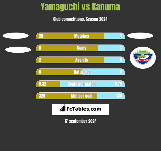 Yamaguchi vs Kanuma h2h player stats